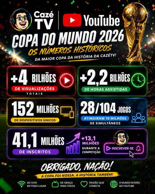 Infográfico com os números históricos da CazéTV na Copa do Mundo 2026
